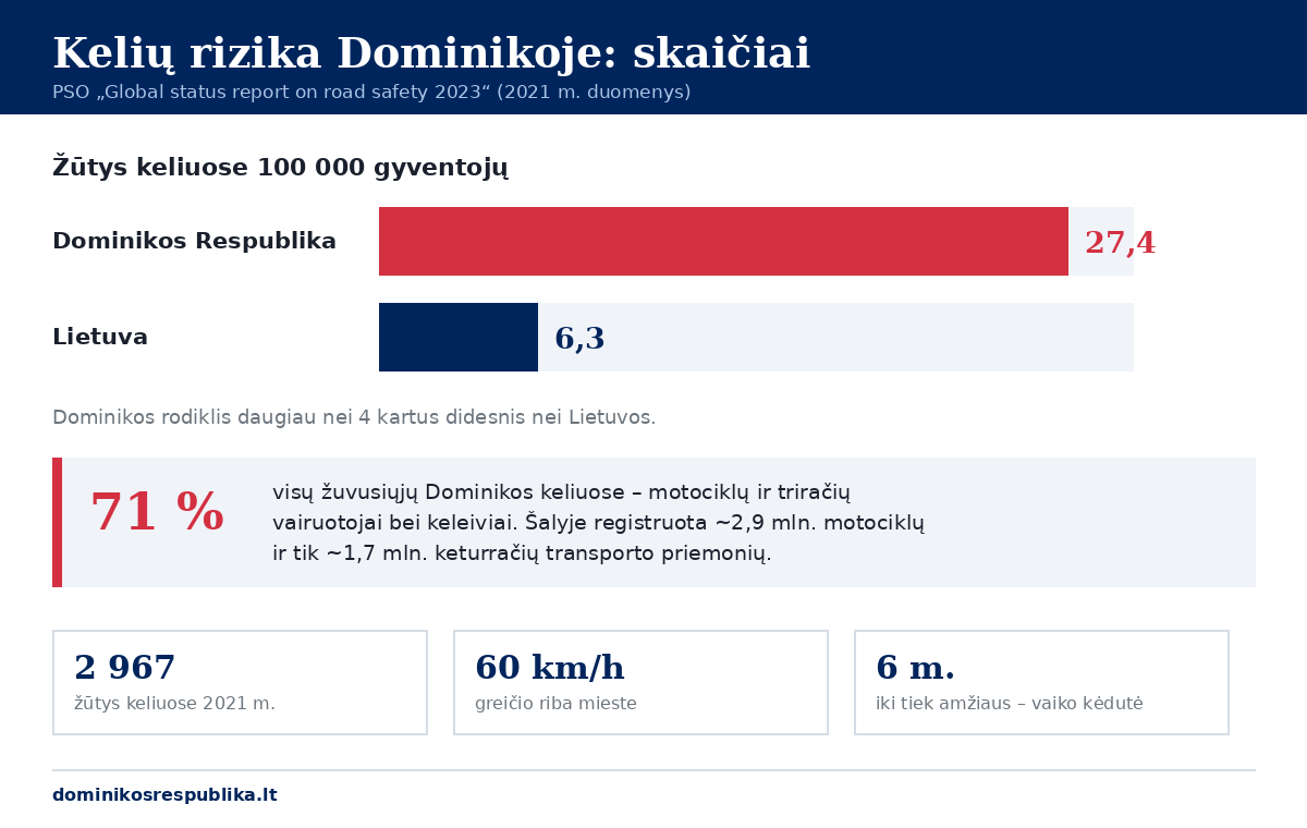 Grafikas: žūtys keliuose 100 000 gyventojų — Dominikos Respublika 27,4, Lietuva 6,3; 71 % žuvusiųjų yra motociklininkai