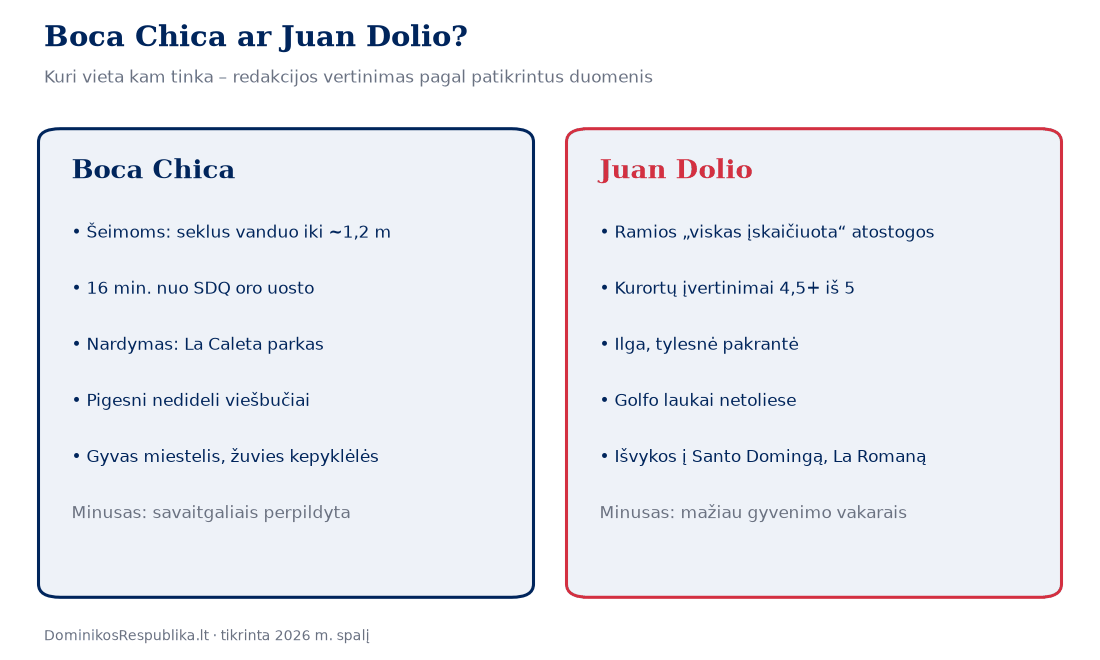 Boca Chica ir Juan Dolio palyginimas: kuri vieta tinka šeimoms, nardytojams ir ramioms „viskas įskaičiuota" atostogoms