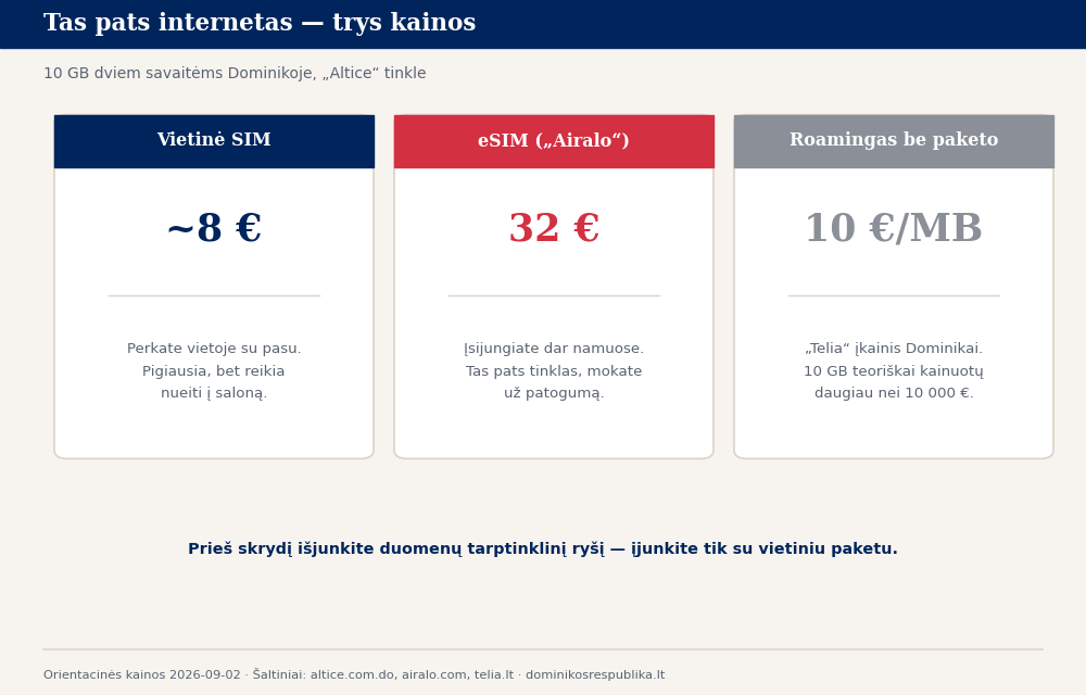 Vietinės SIM kortelės, eSIM ir tarptinklinio ryšio kainų palyginimas kelionei į Dominikos Respublikoje