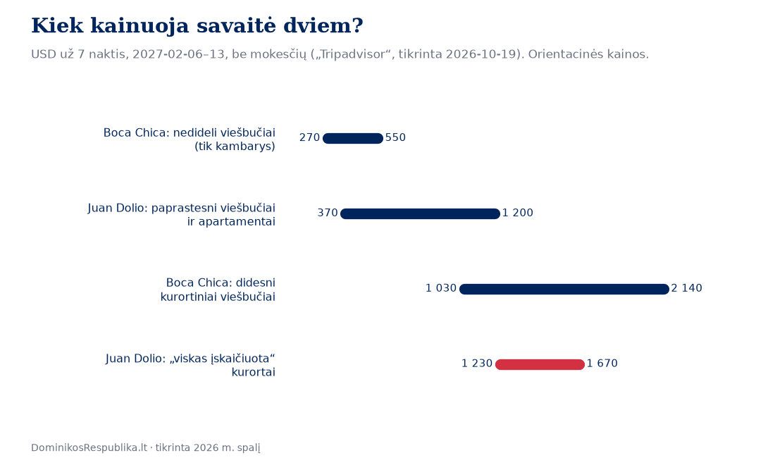 Savaitės nakvynės kainos dviem Boca Chica ir Juan Dolio viešbučiuose bei „viskas įskaičiuota" kurortuose 2027 m. vasarį