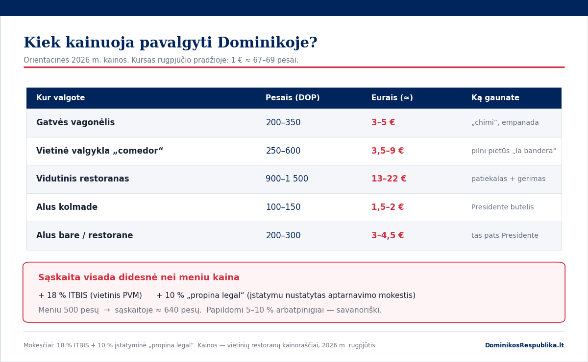 Maisto kainos Dominikos Respublikoje 2026 m.: vietinė valgykla, gatvės užkandis ir turistinis restoranas pesais ir eurais