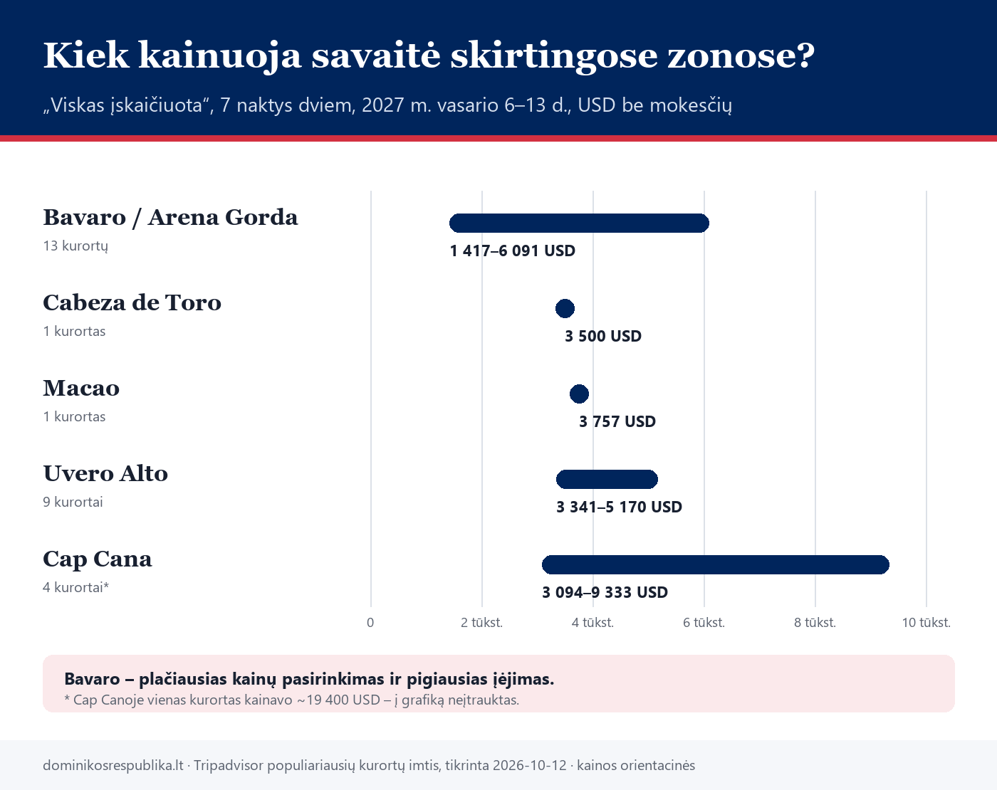 Savaitės „viskas įskaičiuota" kainos dviem skirtingose Punta Canos zonose 2027 m. vasarį