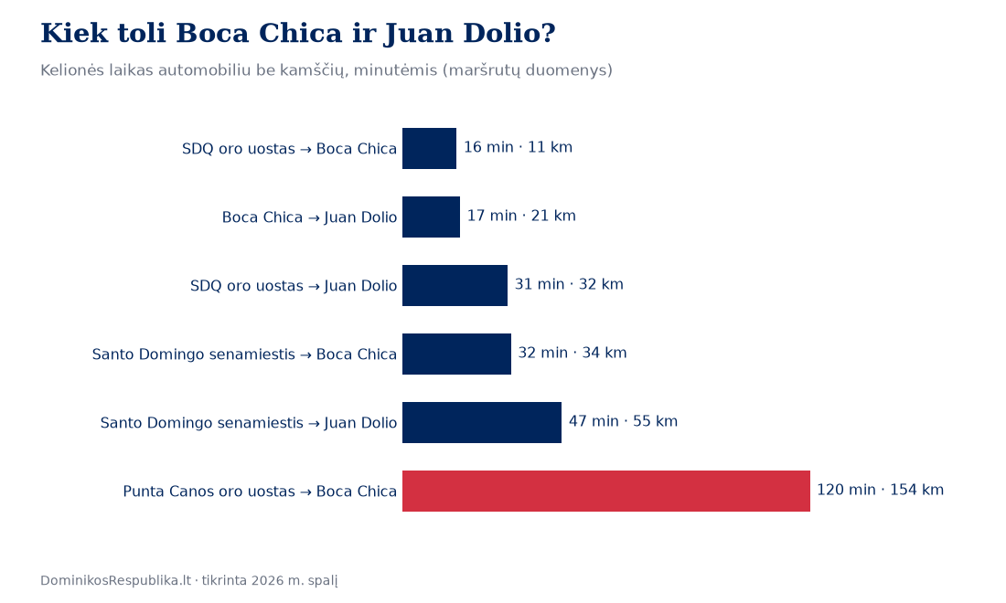 Kelionės laikas automobiliu iš Santo Domingo oro uosto ir senamiesčio į Boca Chica ir Juan Dolio bei iš Punta Canos
