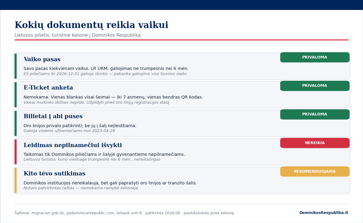 Dokumentai vaikui keliaujant į Dominikos Respubliką: pasas, E-Ticket anketa šeimai ir tėvų sutikimas