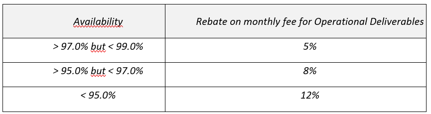 A table showing rebate percentages based on availability levels, with columns for availability and rebate on monthly fees for operational deliverables.