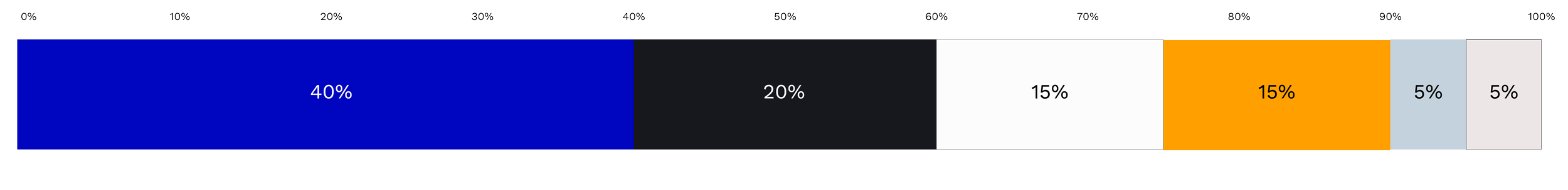 A horizontal bar chart displaying different colored segments representing percentages. The biggest segment, in blue, accounts for 40%, followed by a black segment of 20%, white segments of 15% each, orange segment of 15%, light gray segments of 5% each.