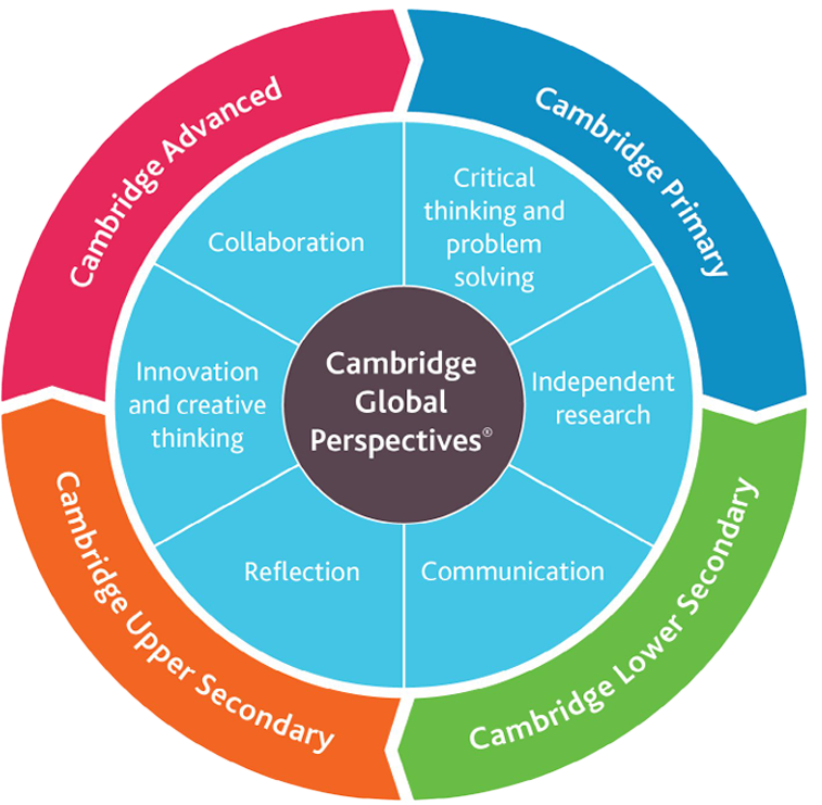 Cirkeldiagram med Cambridge Global Perspectives i centrum og niveauer for Primary, Lower Secondary, Upper Secondary og Advanced med fokus på samarbejde, kritisk tænkning, forskning og kreativitet