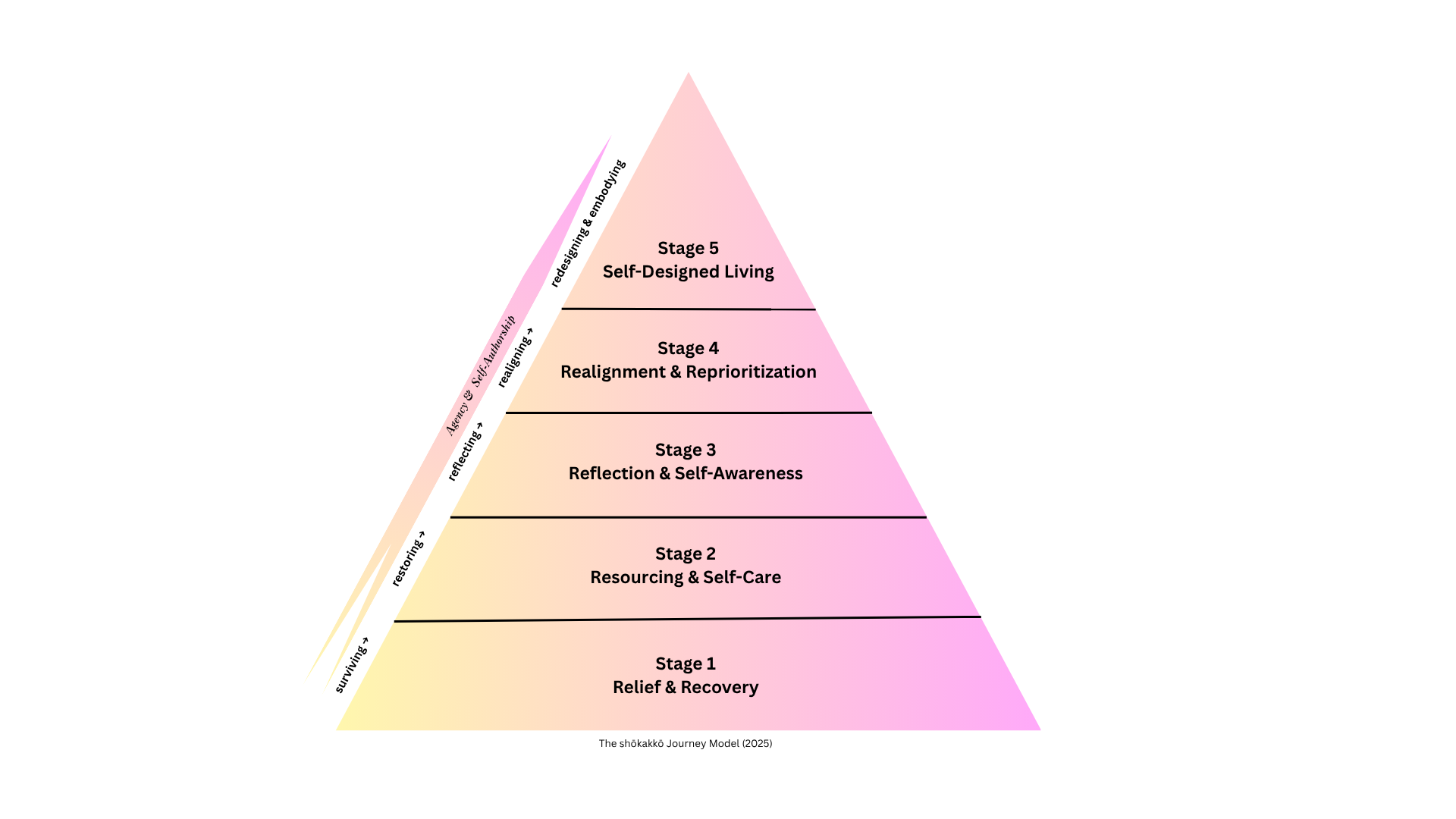 The shōkakkō Ladder: A Gentle Framework for Living More Intentionally