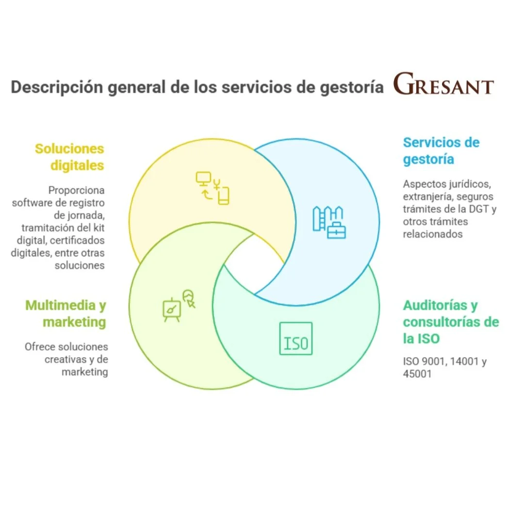 &iexcl;Somos mucho m&aacute;s que una gestor&iacute;a tradicional!

En GRESANT reunimos lo que tu negocio (y t&uacute;) necesit&aacute;is para avanzar sin complicaciones. 🚀

🔹 Servicios de gestor&iacute;a
📌 Tr&aacute;mites con la DGT:
&ndash; Camb