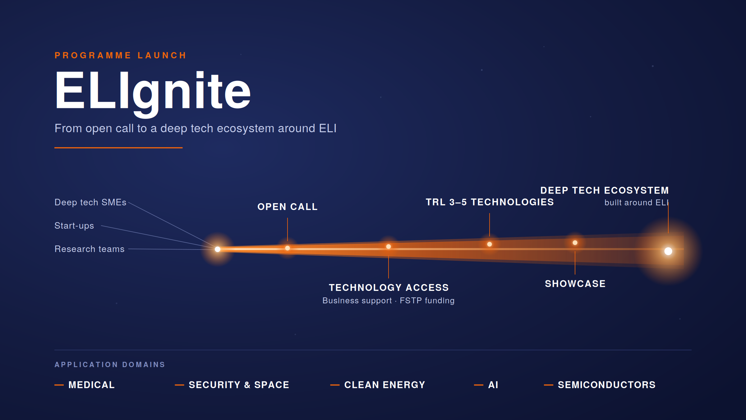 ELIgnite Consortium wins 5mEUR EU Grant to Support Science Startups