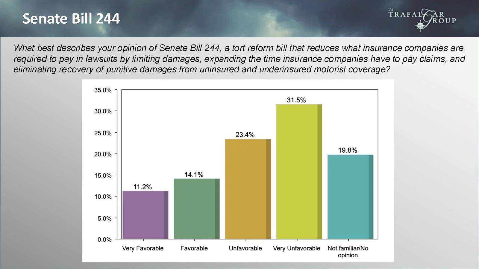 🚨Trafalgar Poll: SC Republican Voters REJECT S.244🚨

A major new poll out this morning from the &quot;Oracle&quot; of GOP politics, polling expert Robert Cahaly and the Trafalgar Group, just dropped a BOMBSHELL on the debate over S.244 and H.3497.
