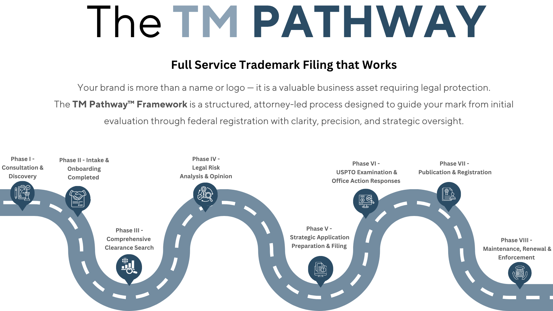 A graphical representation of the TM Pathway framework, illustrating various phases from consultation and discovery to maintenance and enforcement, presented as a winding blue path with icons and text labels for each phase.