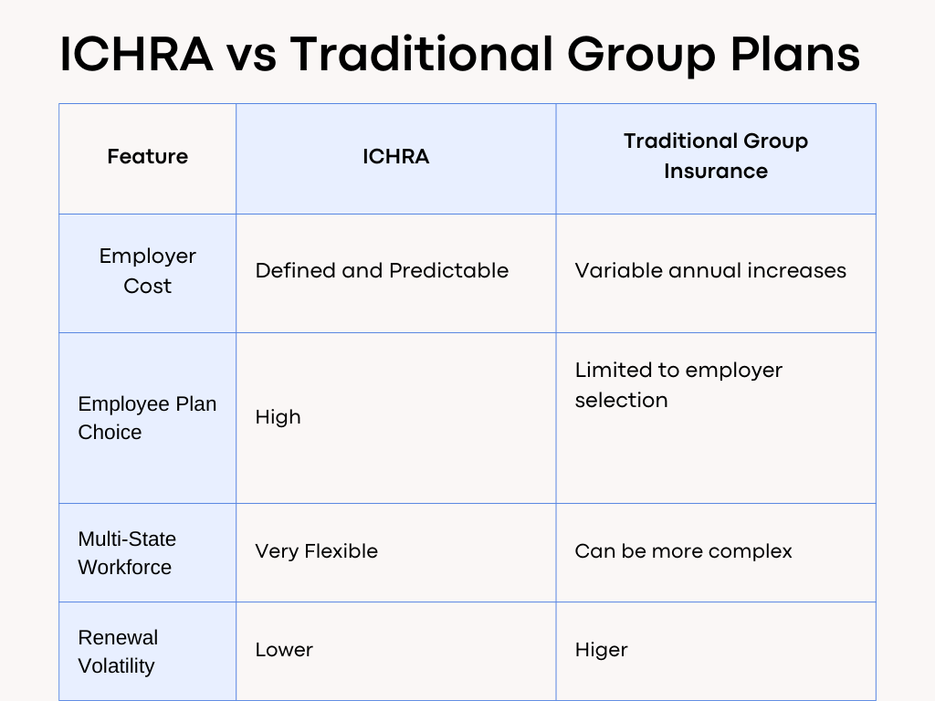ICHRA vs Traditional Group Plans
