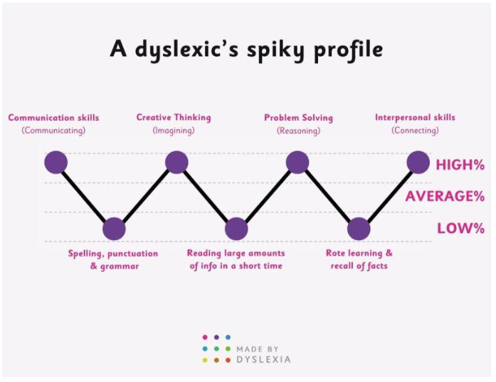 Spiky Cognitive Profiles: What does this mean for neurodivergent employees?