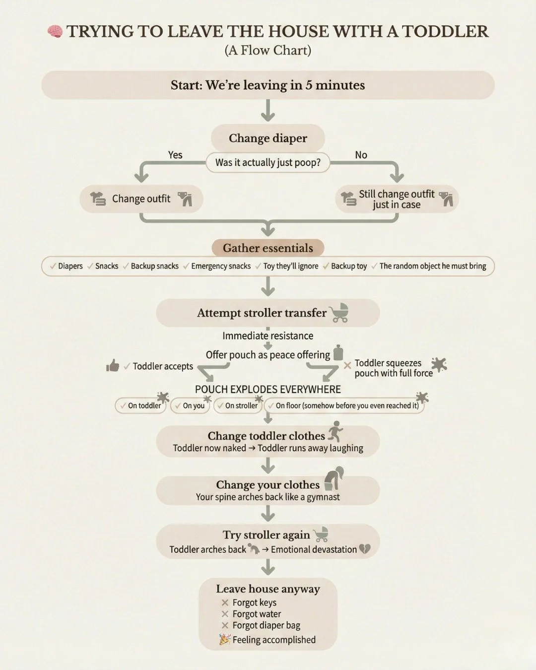 I thought &ldquo;we&rsquo;re leaving in 5 minutes&rdquo; was a reasonable request.
Turns out it&rsquo;s more of a suggestion.
🫠🧃🧠

👇 What&rsquo;s the hardest part of getting out the door for you?

[parenting toddlers, toddler transitions, toddler