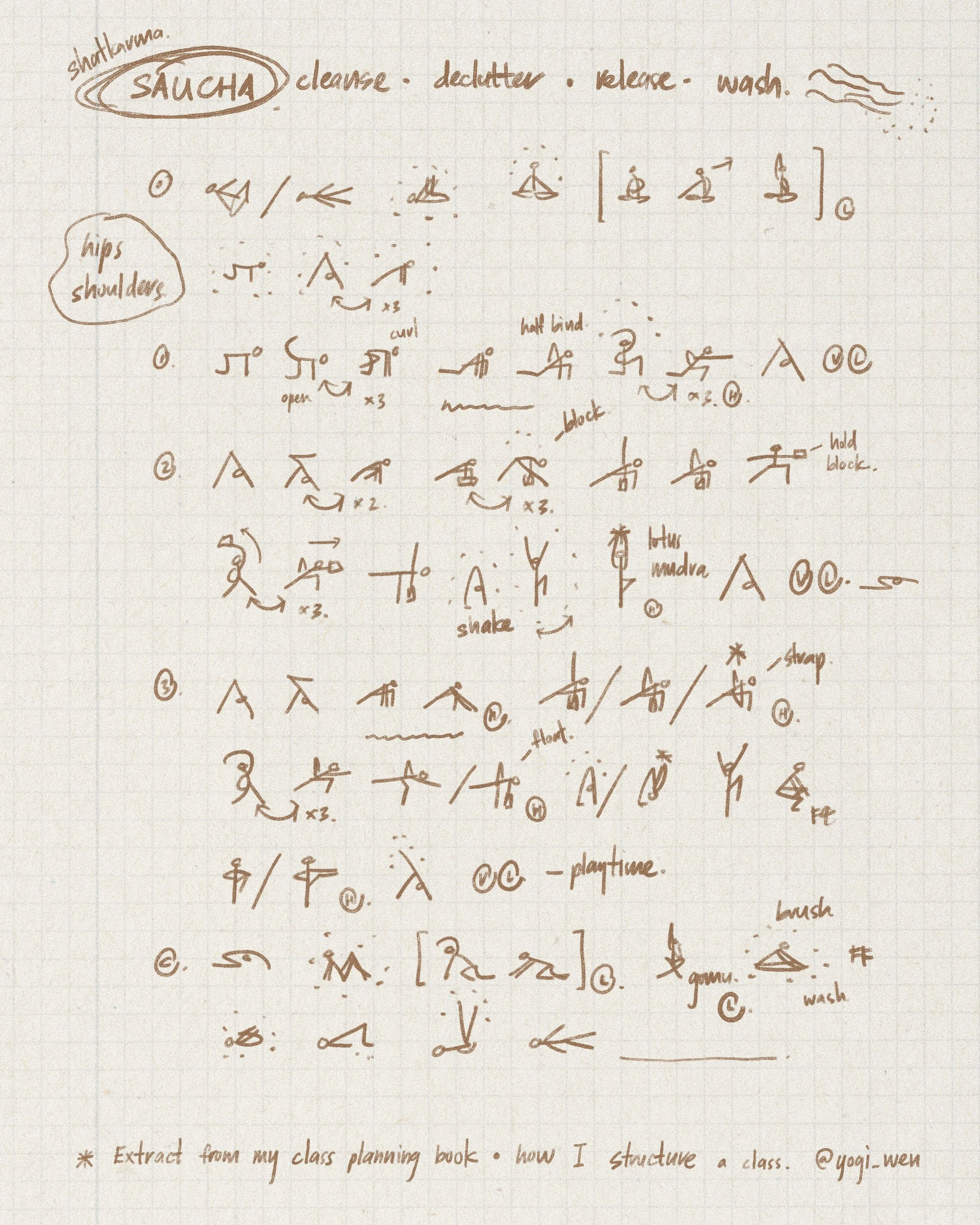 Handwritten notes on a graph paper detailing a yoga sequence called 'Saucha,' focusing on cleansing, detoxing, and washing. The notes include diagrams and instructions for various yoga poses, breathing techniques, and transitions, with annotations for movements like 'hips shoulders,' 'half bind,' 'shake,' and 'hold.' There are arrows indicating the flow of poses, and additional notes on stretching and practice tips.