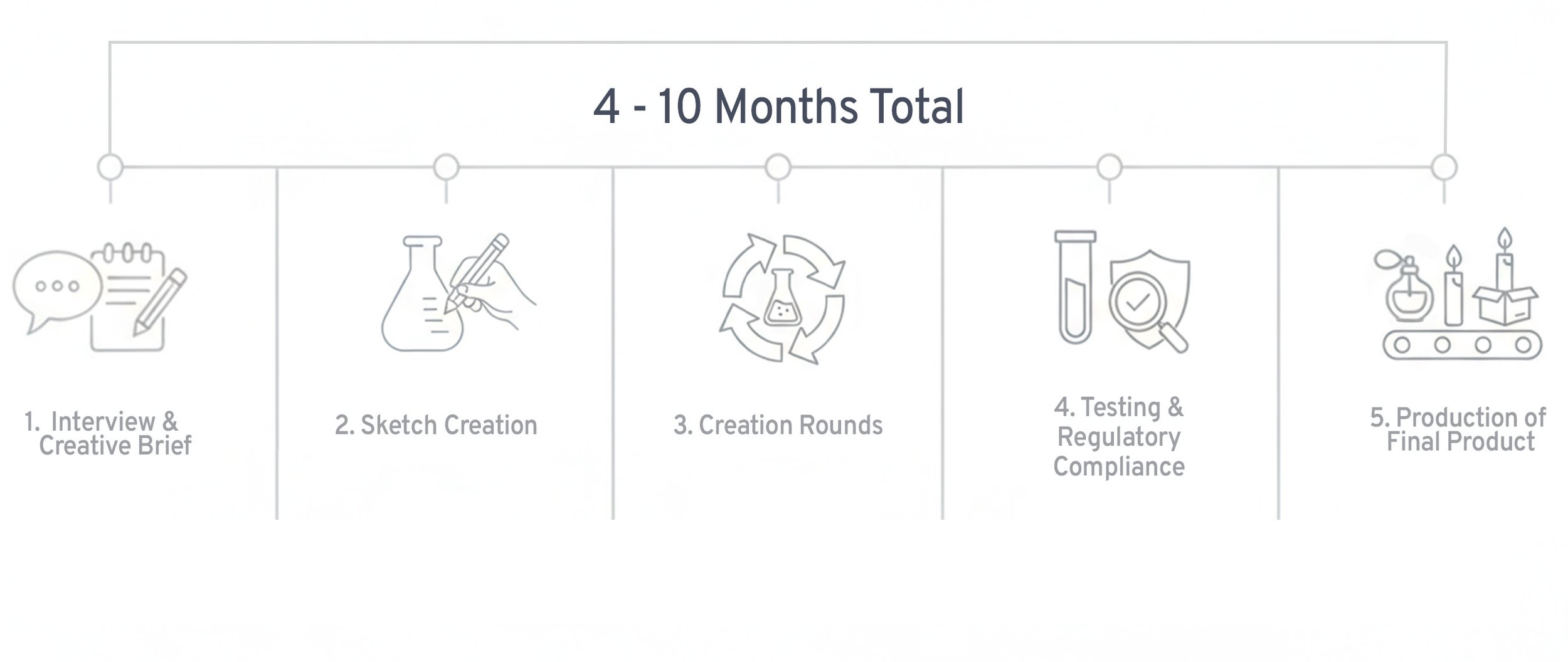 Infographic illustrating the five steps of a product development process over 4 to 10 months: 1. Interview & Creative Brief, 2. Sketch Creation, 3. Creation Rounds, 4. Testing & Regulatory Compliance, 5. Production of Final Product.