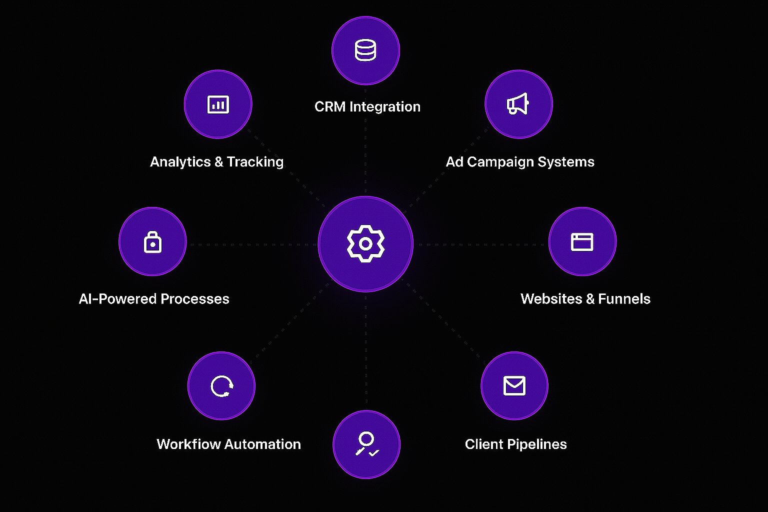 Diagram showing interconnected marketing and sales tools, including CRM integration, ad campaign systems, websites and funnels, client pipelines, workflow automation, AI-powered processes, analytics and tracking.