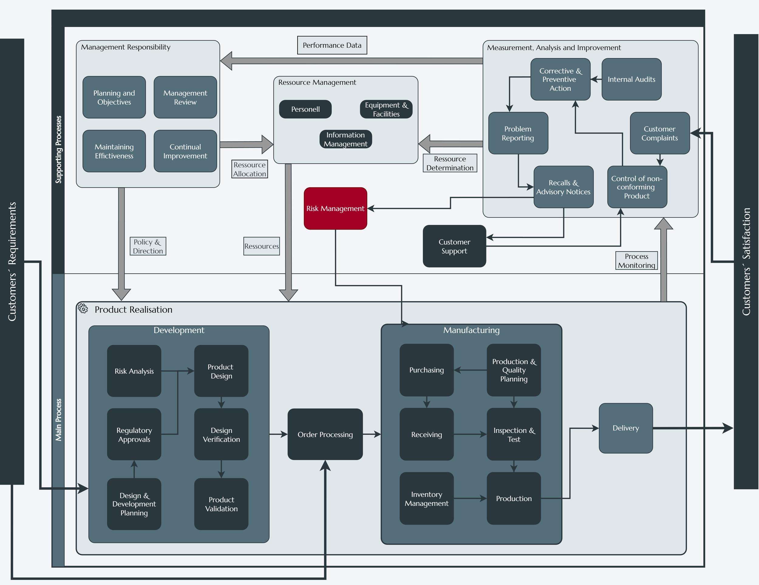 Diagramm A