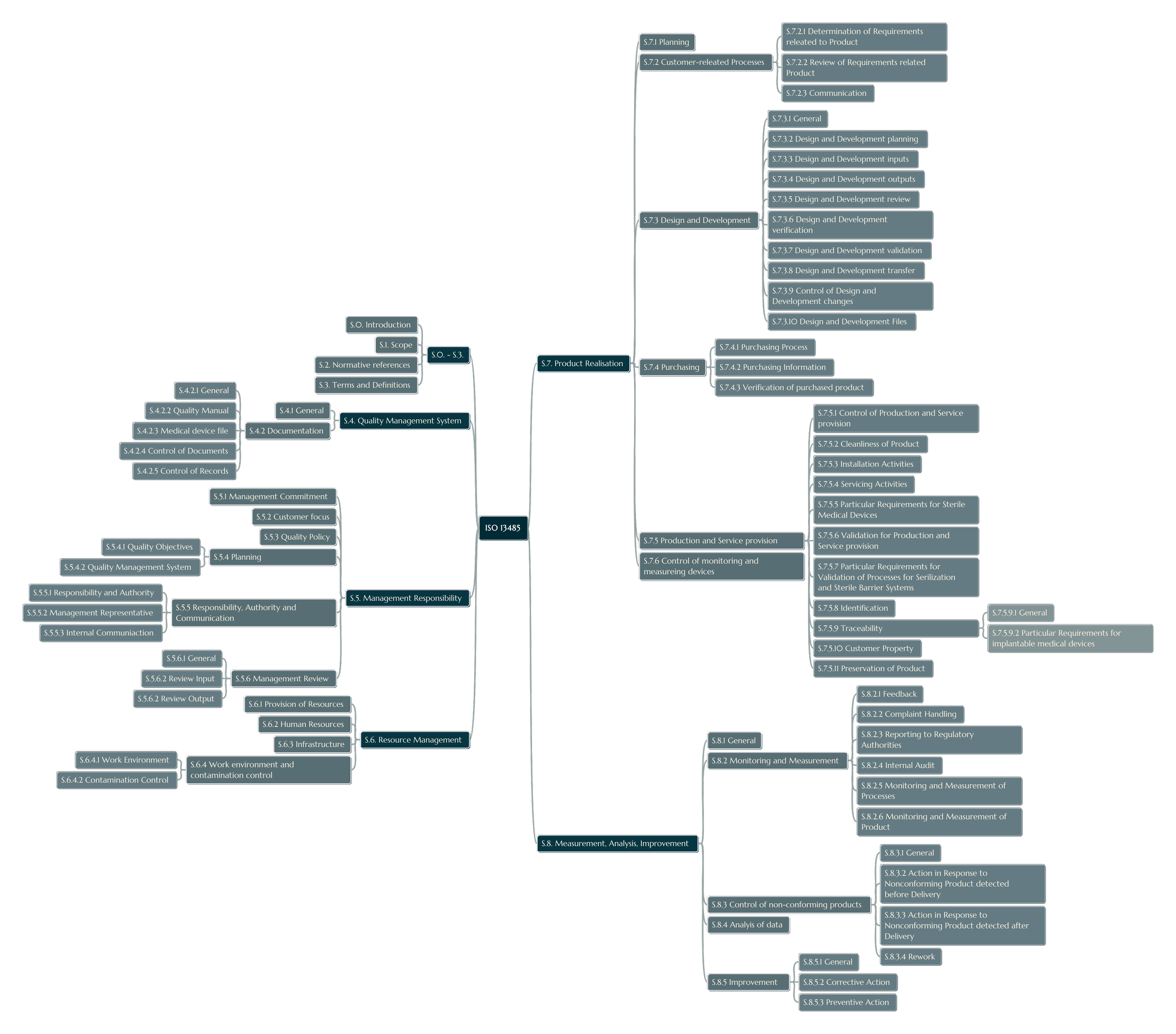 Diagramm B