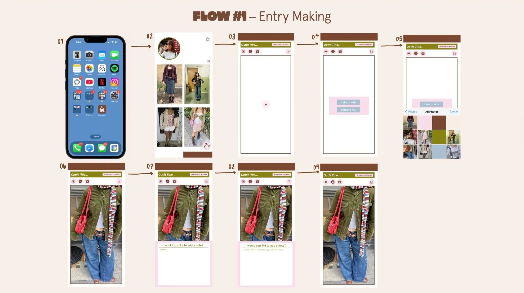 Flowchart illustrating entry-making process on a mobile app, including selecting a photo, editing an outfit, and adding notes with step-by-step screens.