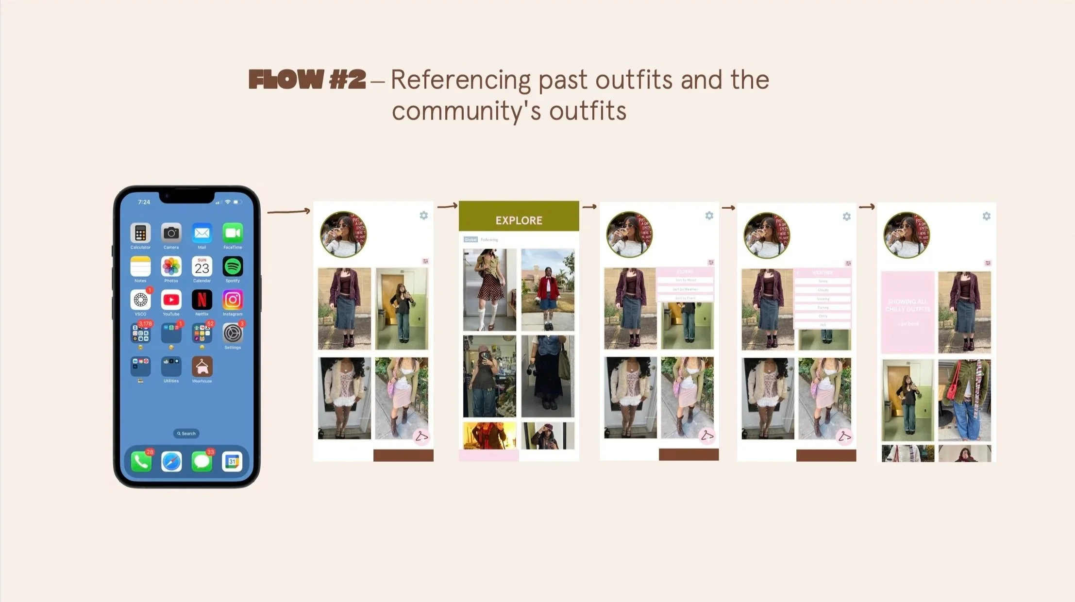 A flowchart demonstrating the relationship between a smartphone and a series of images of outfits, showing past and community outfits, with steps labeled 'Explore' and various outfit images.