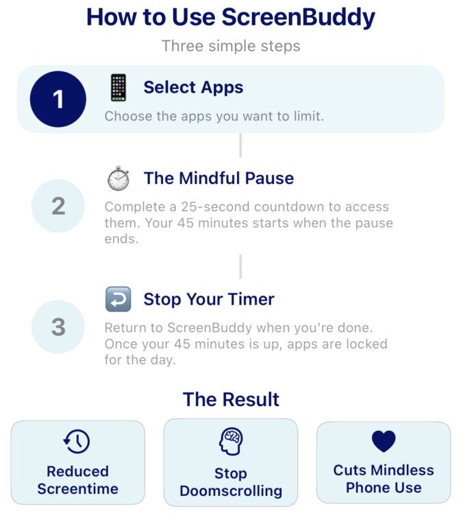 ScreenBuddy app instructions showing three steps: 1) Select apps to limit, 2) Complete 25-second mindful pause countdown, 3) Stop timer when done with 45-minute daily budget