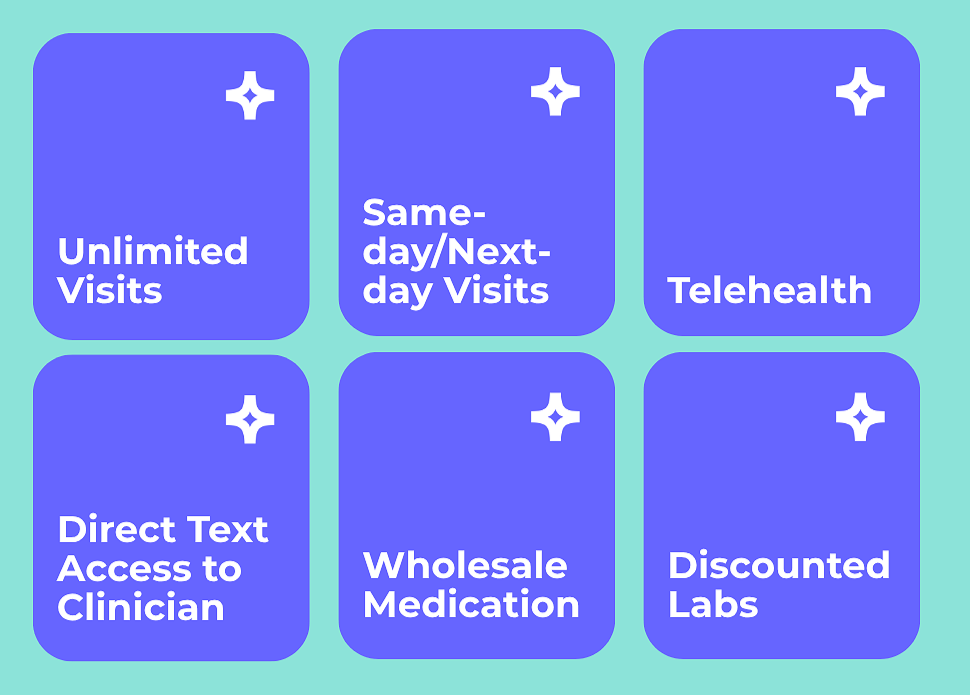 Six blue buttons with rounded corners on a teal background, each with a white icon and text. The buttons read: "Unlimited Visits," "Same-day/Next-day Visits," "Telehealth," "Direct Text Access to Clinician," "Wholesale Medication," and "Discounted Labs."