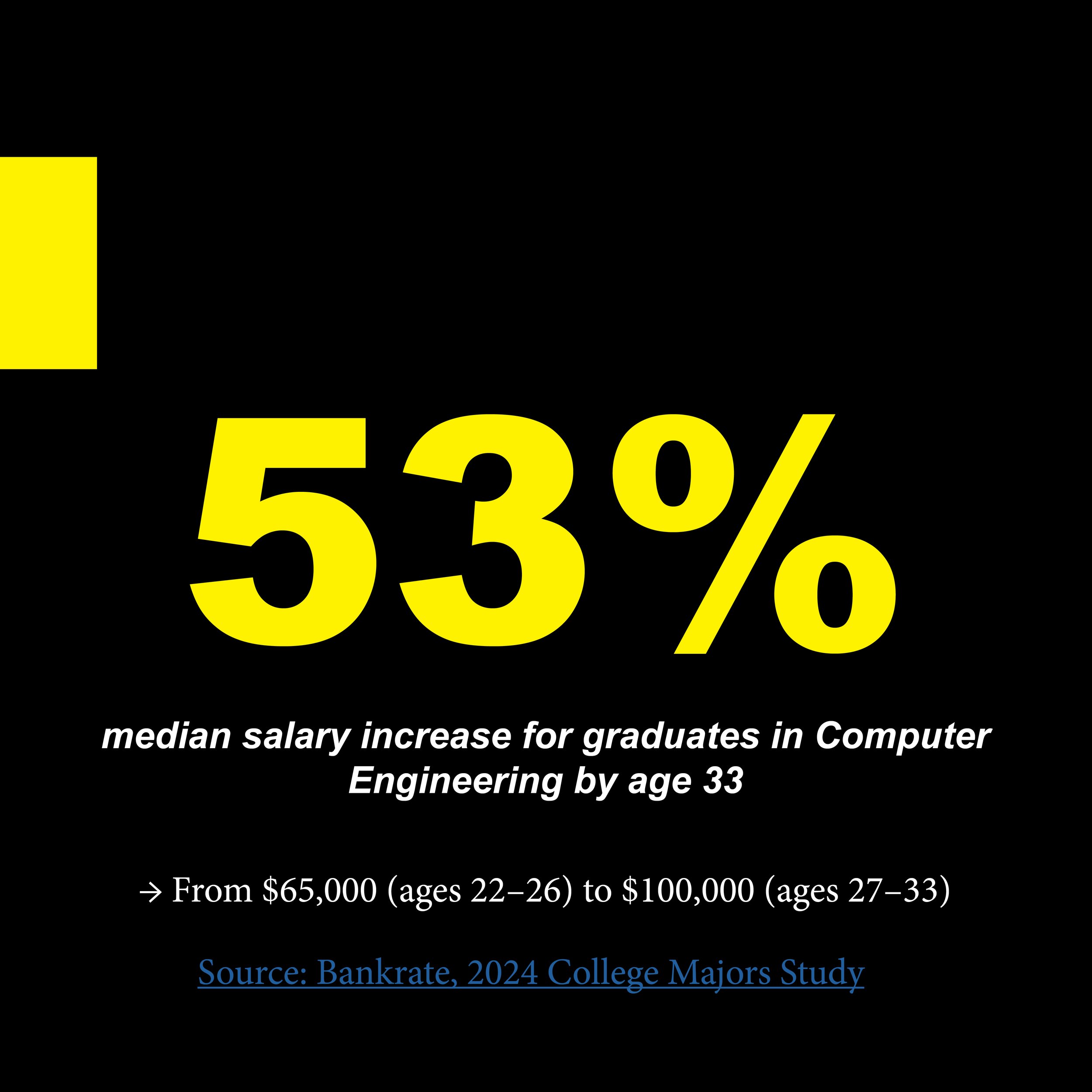 Media design project by Alexander Frankki for Advanced Visual Communication & Storytelling, illustrating salary growth by major based on data from the 2024 Bankrate College Majors Study. Created using Photoshop, the piece highlights data visualizatio