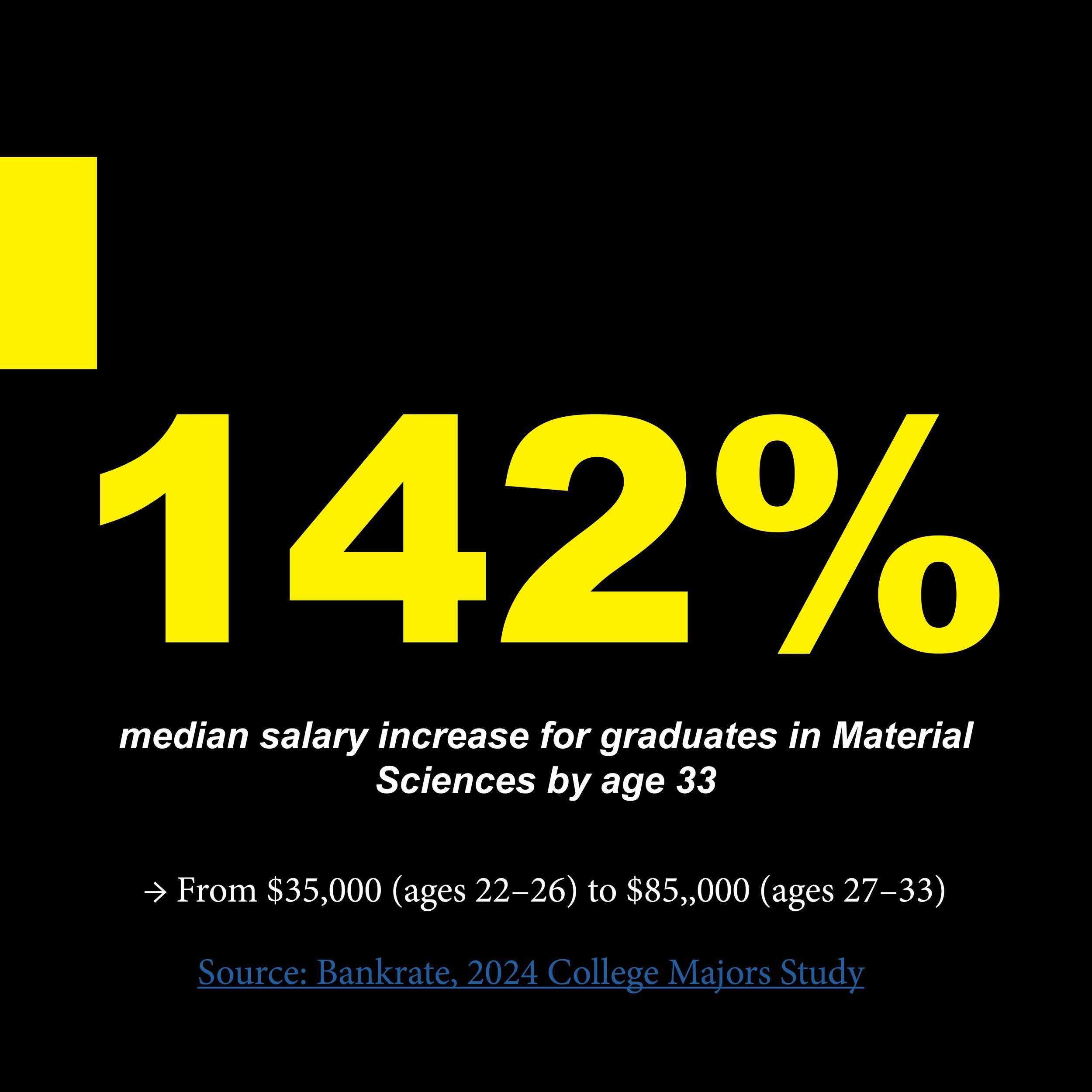 Media design project by Alexander Frankki for Advanced Visual Communication & Storytelling, illustrating salary growth by major based on data from the 2024 Bankrate College Majors Study. Created using Photoshop, the piece highlights data visualizatio