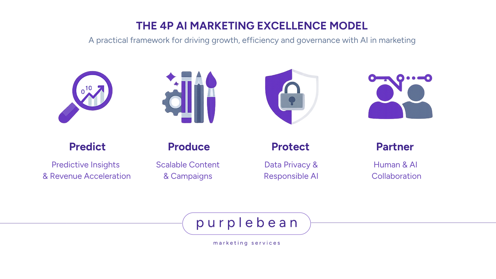 The 4P AI Marketing Excellence Framework seeks to provide an overview on how to leverage AI effectively and responsibly for marketing.