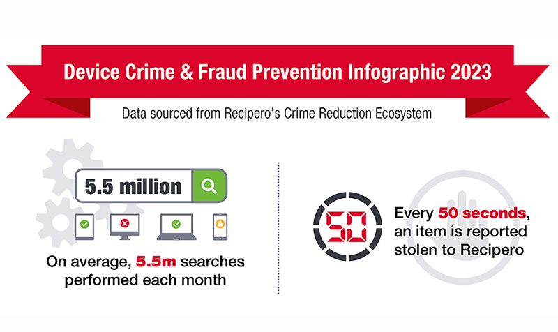 Recipero Device Crime &amp; Fraud Prevention: 2023 In Review