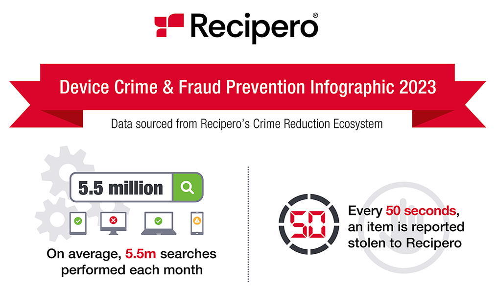 Recipero Device Crime &amp; Fraud Prevention: 2023 In Review