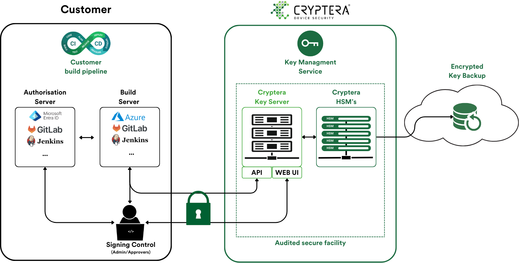 Diagram showing a customer build pipeline integrating with Cryptera's key management service. It features authorization and build servers using Microsoft Entra ID, GitLab, and Jenkins. Cryptera's infrastructure includes a key server with API and web UI, and HSMs. Connections lead to encrypted key backup in a cloud environment, illustrating an audited secure facility workflow.