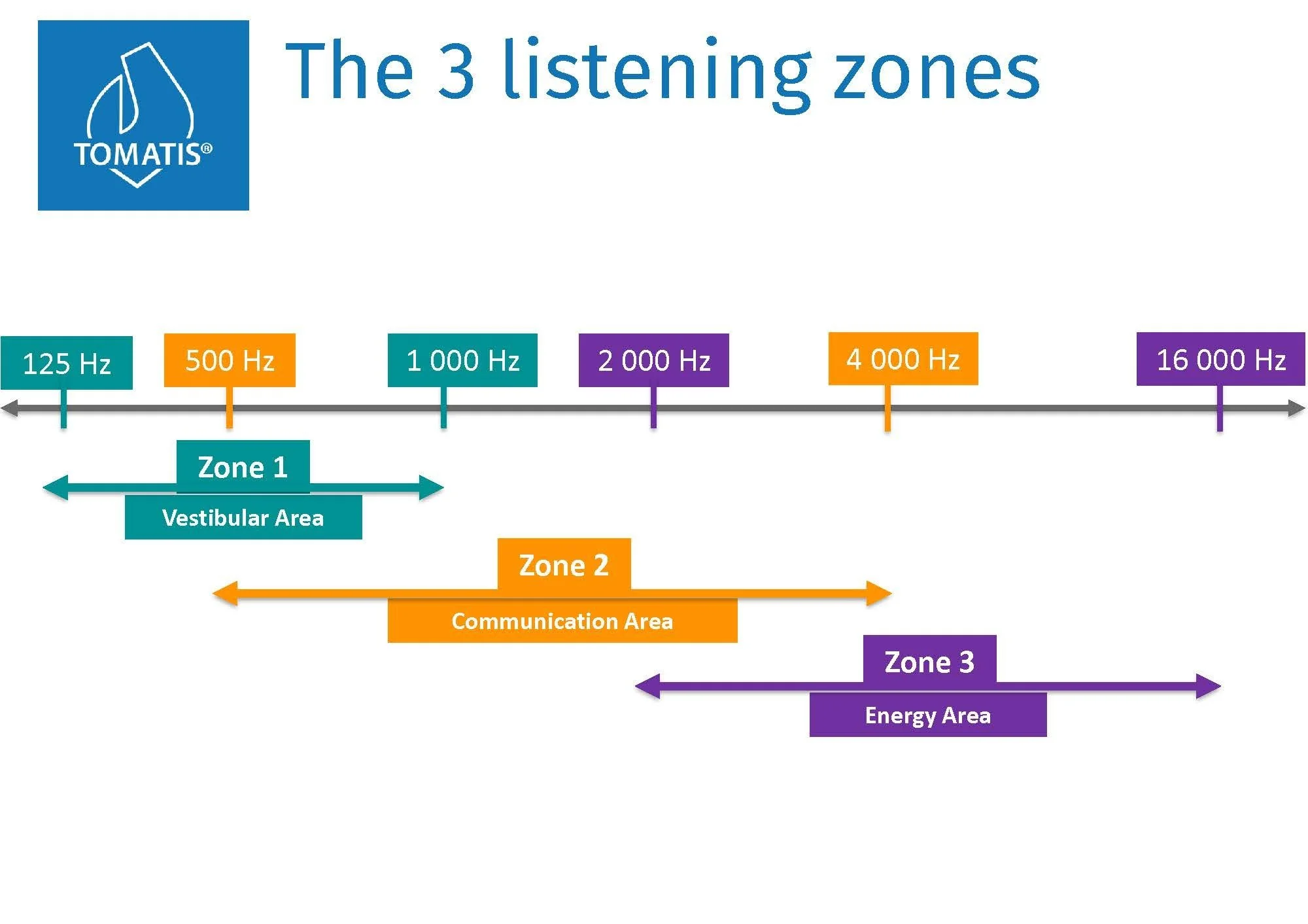 The 3 Listening Zones:                      How They Guide Customized Tomatis® Programs at                        The Listening Lab