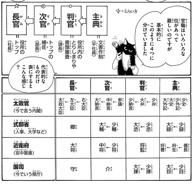 Chart of court ministries and ranks in the Heian period