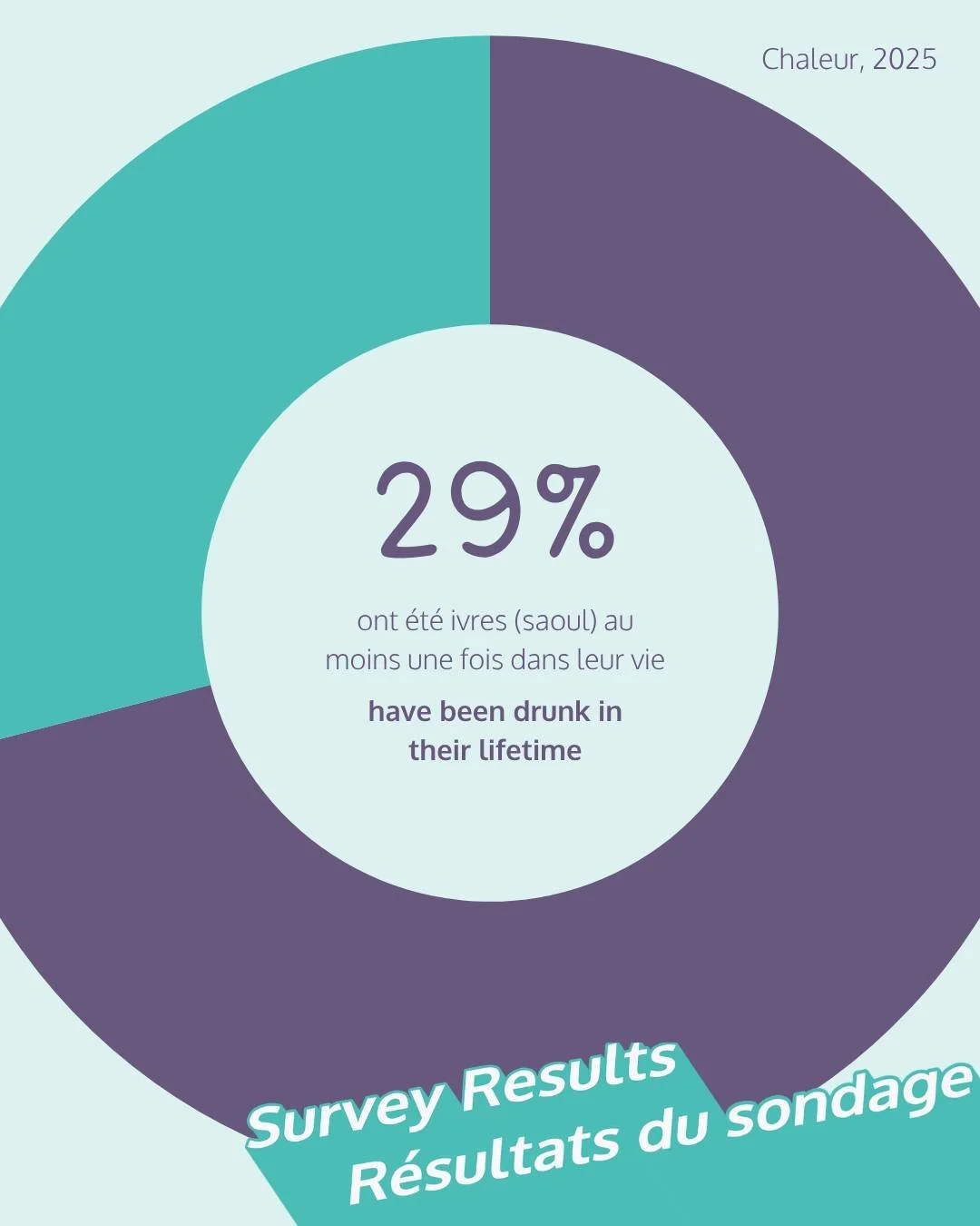 Les r&eacute;sultats du sondage r&eacute;alis&eacute; &agrave; l'automne 2025 aupr&egrave;s des &eacute;l&egrave;ves de 10e ann&eacute;e de BHS et ESN repr&eacute;sentent une &eacute;tape cl&eacute; pour notre r&eacute;gion. Gr&acirc;ce &agrave; ces 