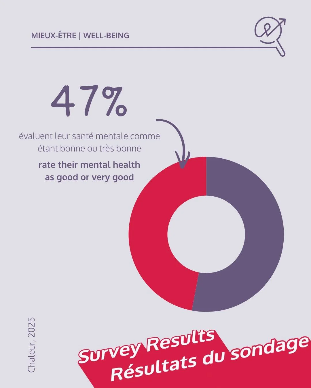 The data speaks loudly. Only 47% - less than half - of youth* in the Chaleur region would consider their mental health to be good or very good. 

We want to change that by fostering environments where youth can grow, connect, and feel empowered. 💛  