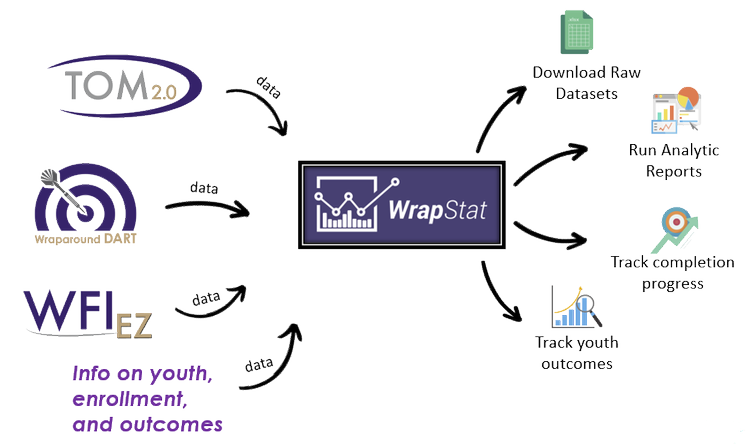 WrapStat: WFAS Data Management & Reporting | Enhance Data Management ...