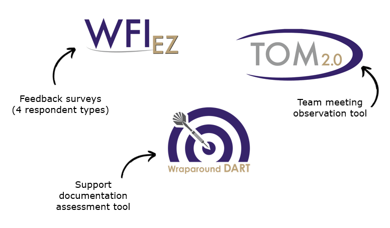 Wraparound Fidelity Assessment System Wfas Wraparound Evaluation