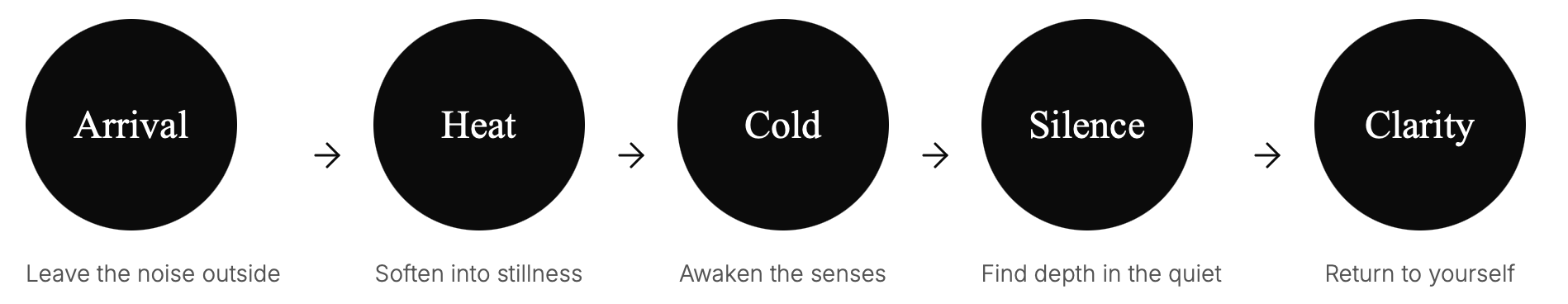 Flowchart illustrating five stages with black circles labeled 'Arrival,' 'Heat,' 'Cold,' 'Silence,' and 'Clarity,' with arrows pointing right. Each stage has a descriptive phrase below: 'Leave the noise outside,' 'Soften into stillness,' 'Awaken the senses,' 'Find depth in the quiet,' and 'Return to yourself.'