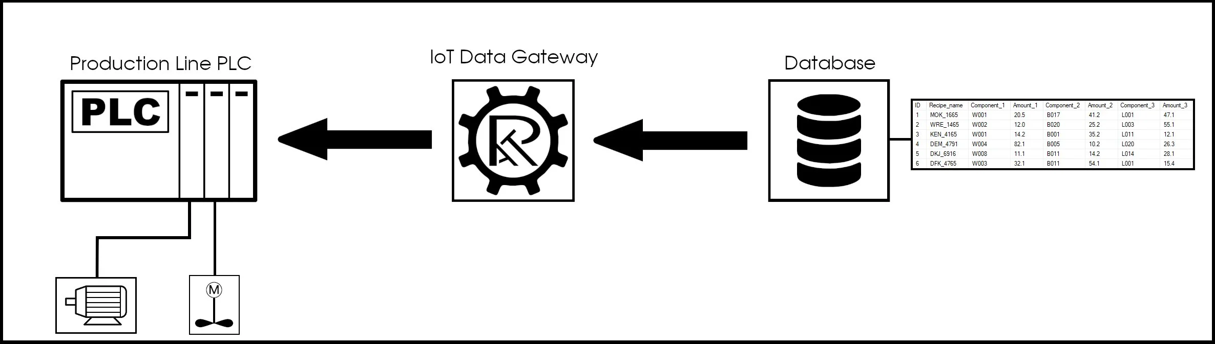 Write data from database to Mitsubishi PLC example