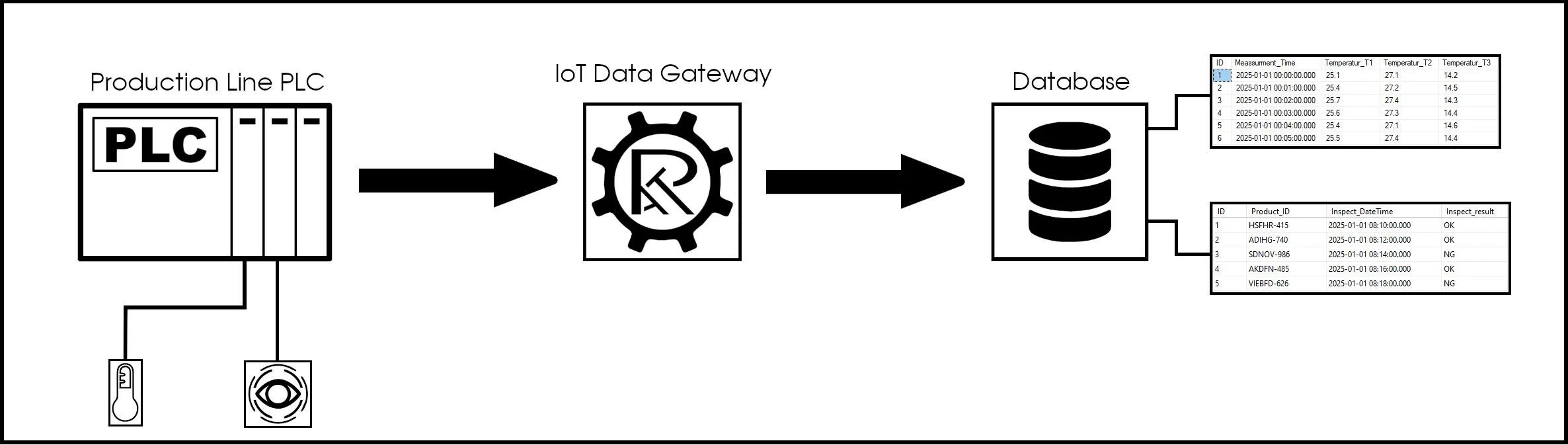 Mitsubishi PLC read PLC data and store in Database example