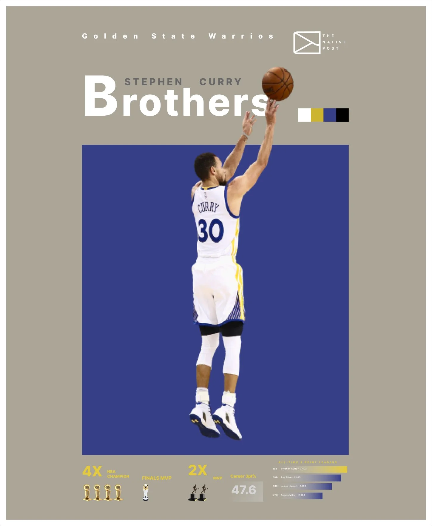 Poster of basketball player Stephen Curry wearing Golden State Warriors uniform, jumping to shoot a basketball. Title reads "Brothers." Highlights include 4 NBA championships, 2 MVP awards, and a career 3-point percentage of 47.6%.