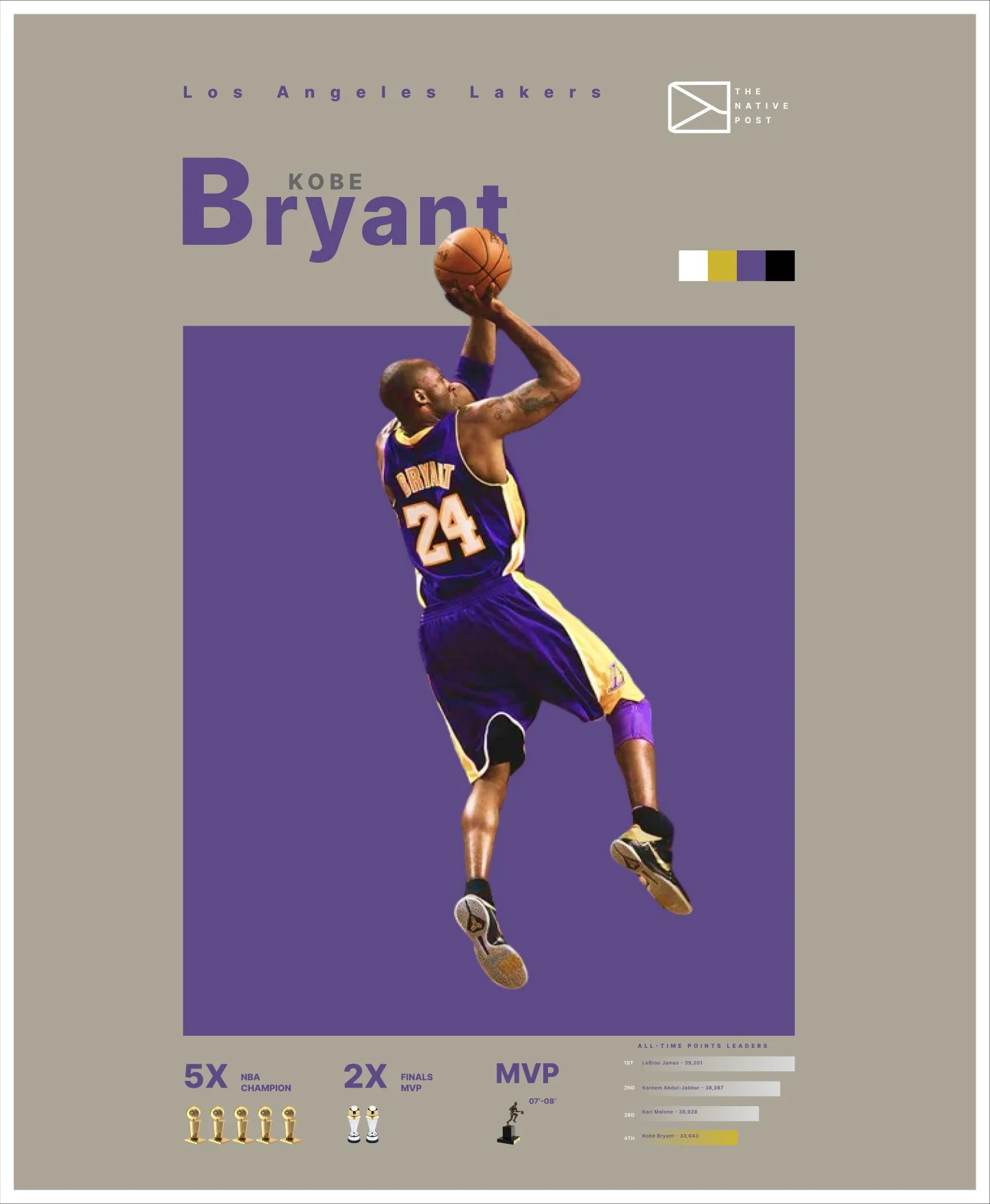 A poster featuring Kobe Bryant in a Lakers uniform, jumping and holding a basketball. The poster includes his achievements, such as 5 NBA Championships, 2 Finals MVPs, and MVP awards, and a list of all-time points leaders with Kobe Bryant ranked fourth.