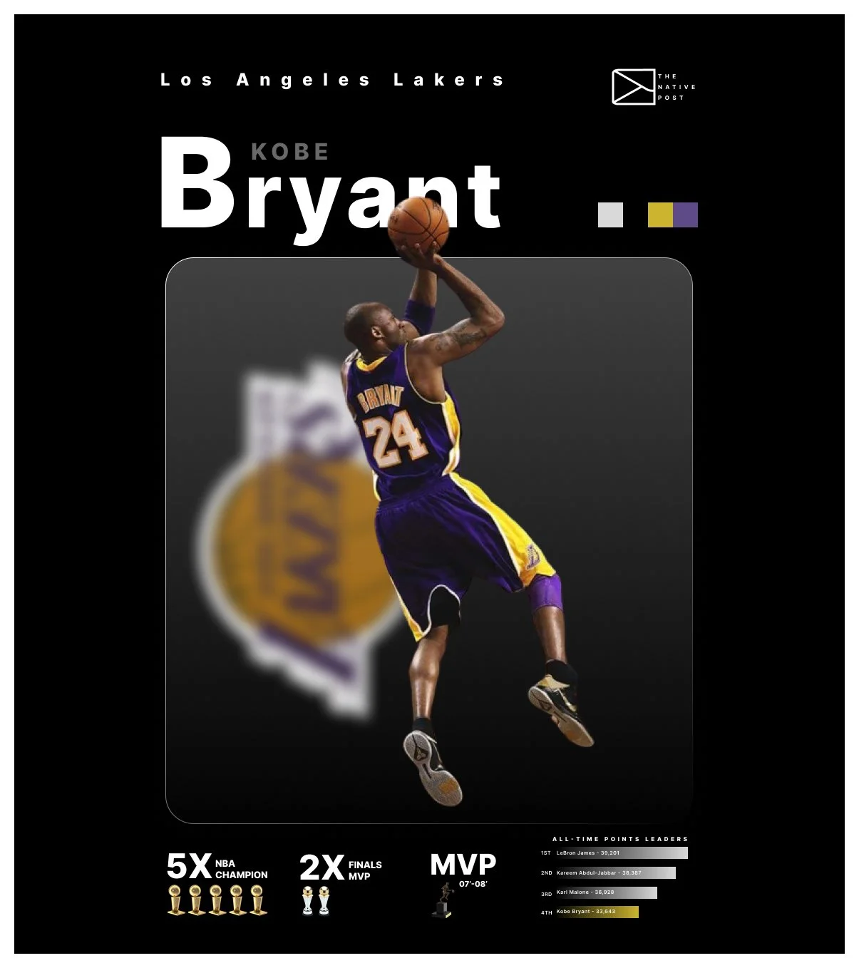 Poster of Kobe Bryant, a Los Angeles Lakers basketball player, in a purple and yellow uniform, jumping and shooting a basketball with a blurred Lakers logo in the background. Contains text highlighting his achievements, including five NBA championships, two Finals MVP awards, an MVP award, and listing his all-time points score.