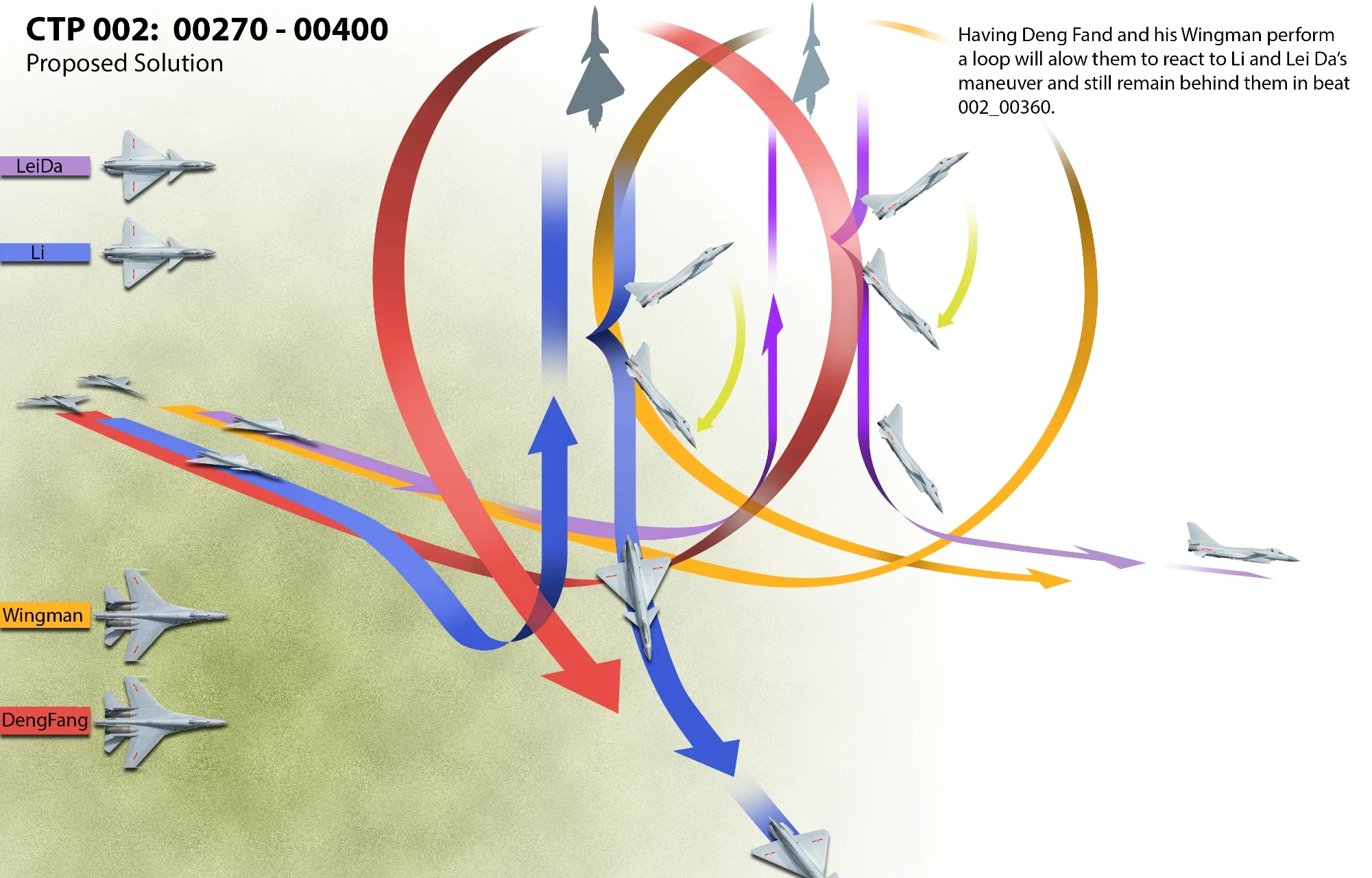 Diagram showing a proposed solution for aircraft maneuvering around a zone, with different flight paths for Wingman, Li, LeiDa, and DengFang aircraft. The diagram includes various colored arrows representing flight routes, aircraft illustrations, and descriptive text about maneuvering techniques.