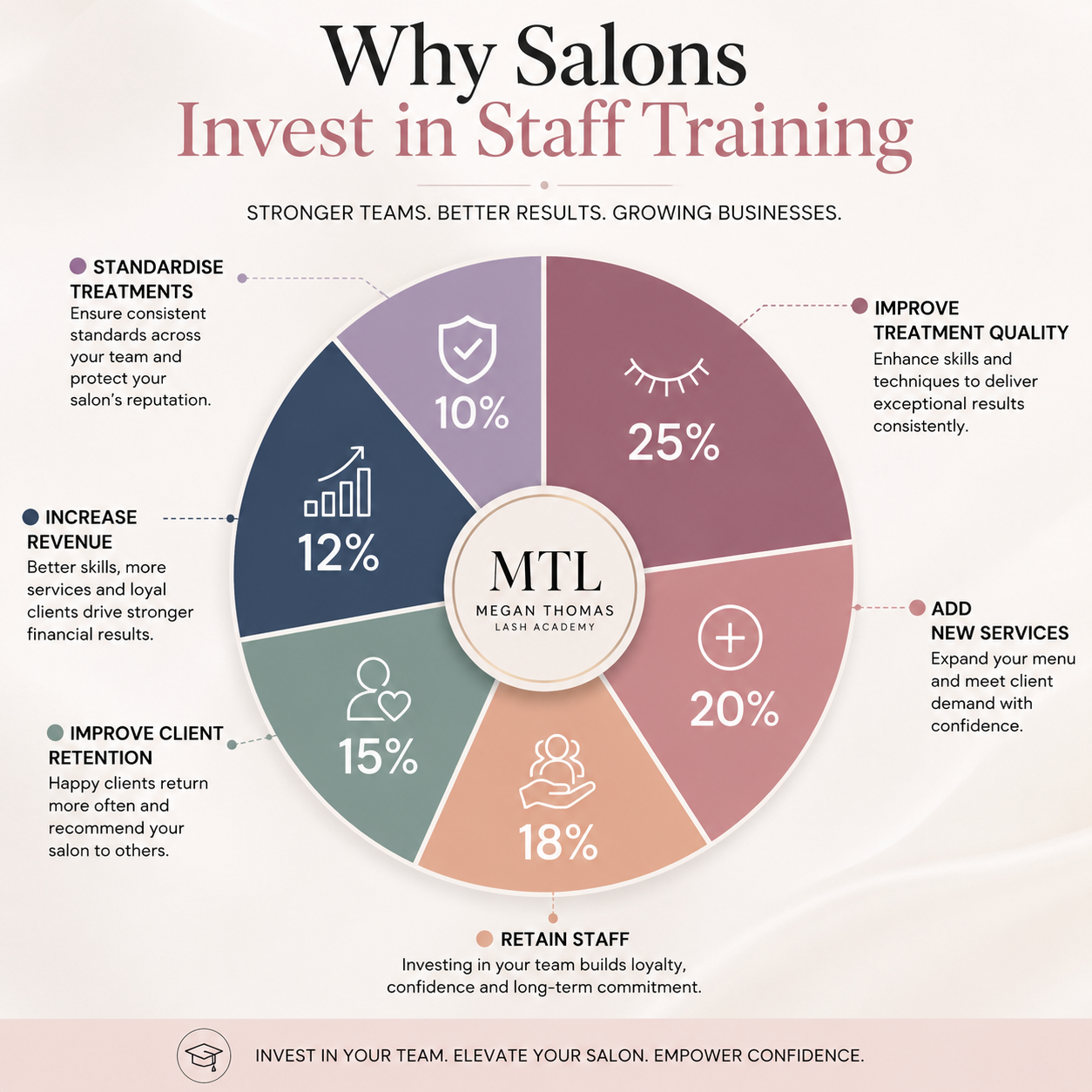 Pie chart showing the main reasons salons invest in professional staff training, including improving treatment quality, adding new services, retaining staff, improving client retention, increasing revenue and standardising treatments