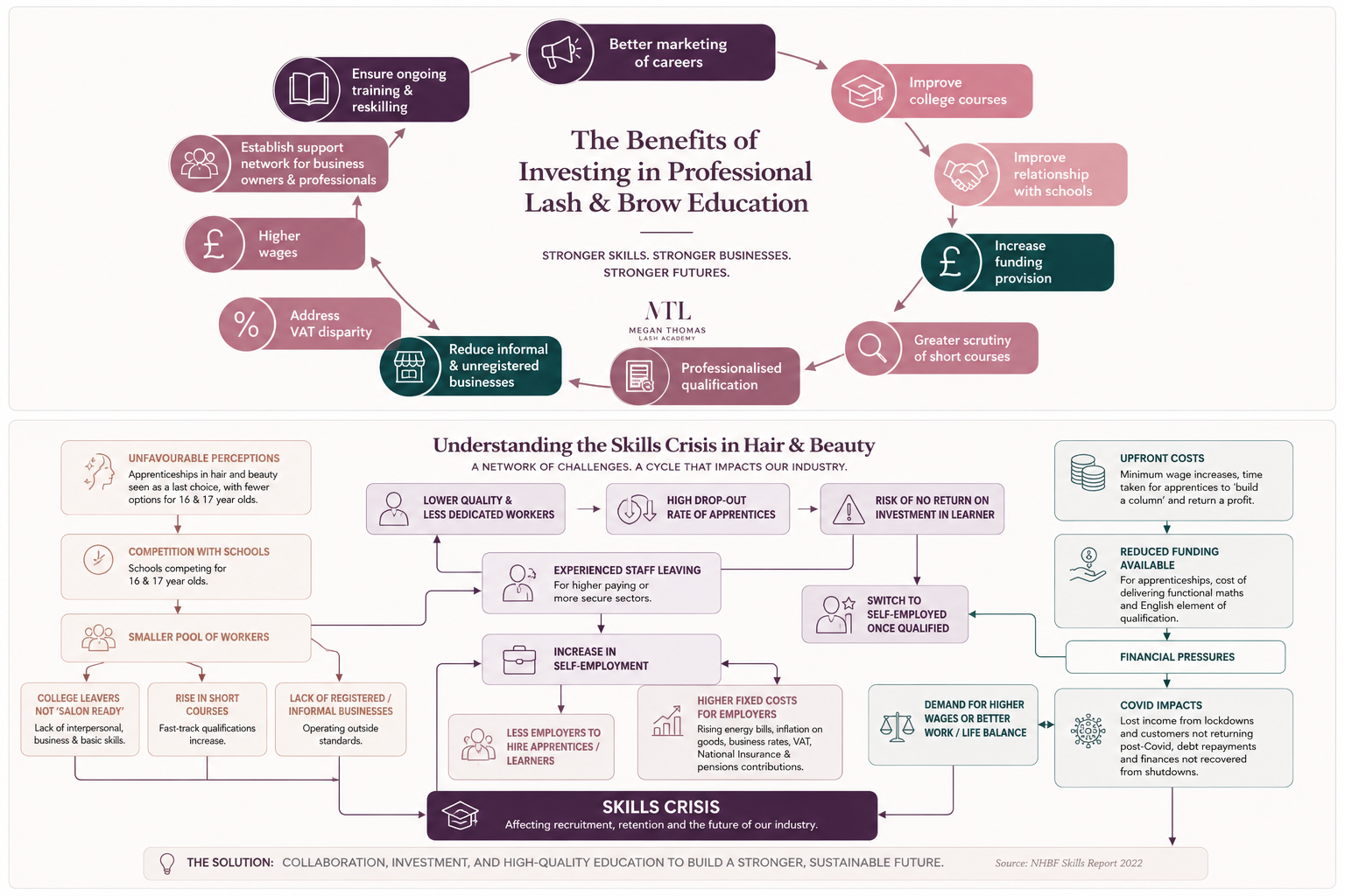 Infographic showing the growing importance of professional beauty education, practical lash training and the skills crisis affecting the UK hair and beauty industry