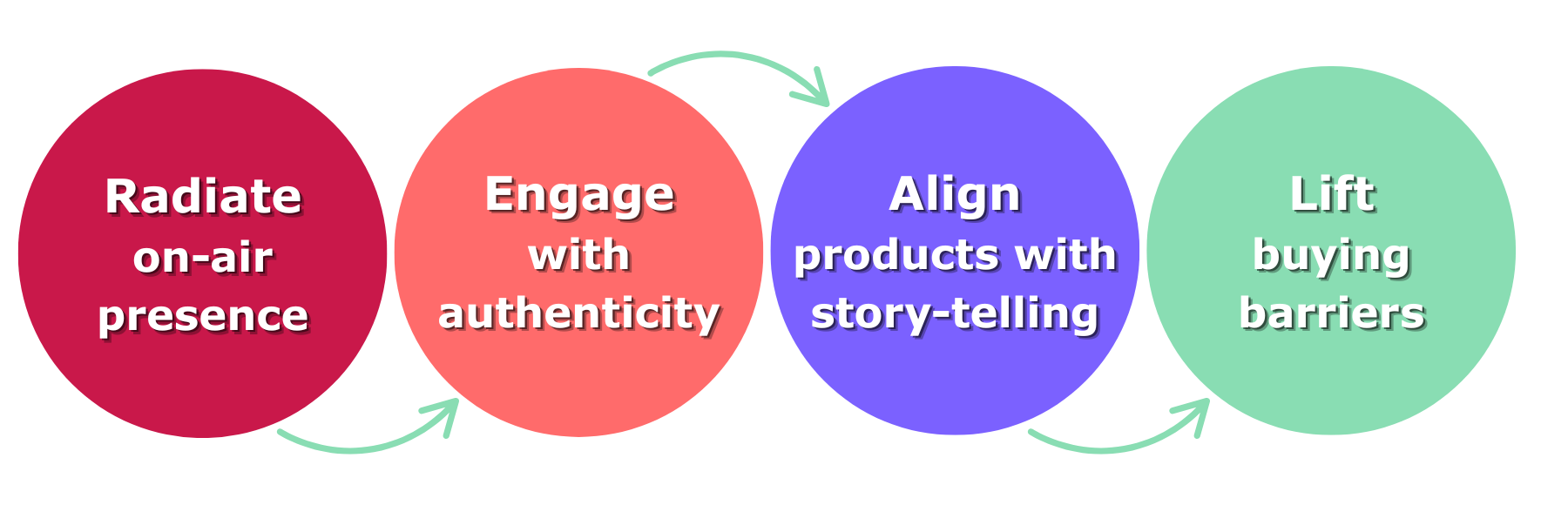 The REAL™ Method: How TikTok Sellers Are Increasing Conversion Without Selling Hard